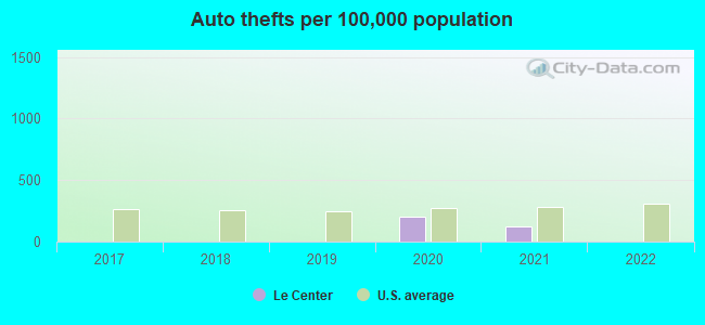 Auto thefts per 100,000 population