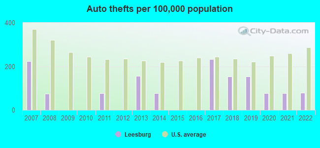 Auto thefts per 100,000 population