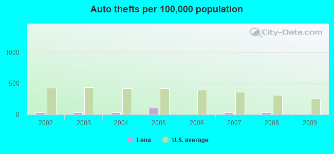 Auto thefts per 100,000 population