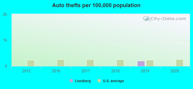 Auto thefts per 100,000 population