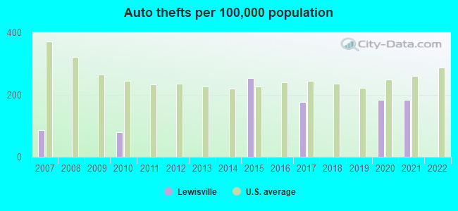 Auto thefts per 100,000 population