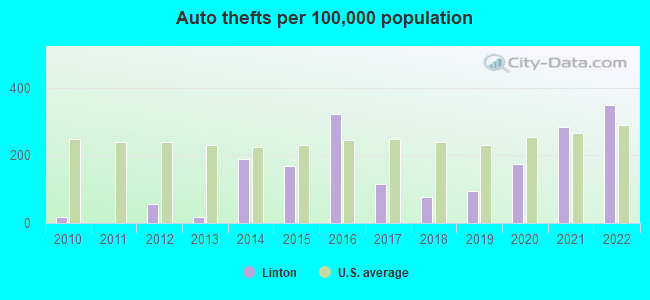 Auto thefts per 100,000 population