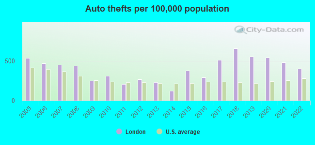 Auto thefts per 100,000 population