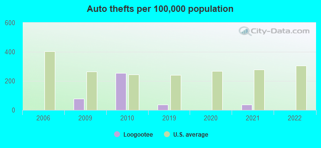 Auto thefts per 100,000 population