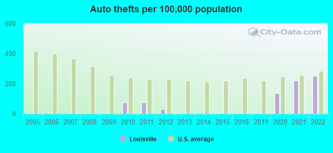 Auto thefts per 100,000 population