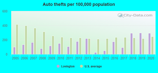 Auto thefts per 100,000 population