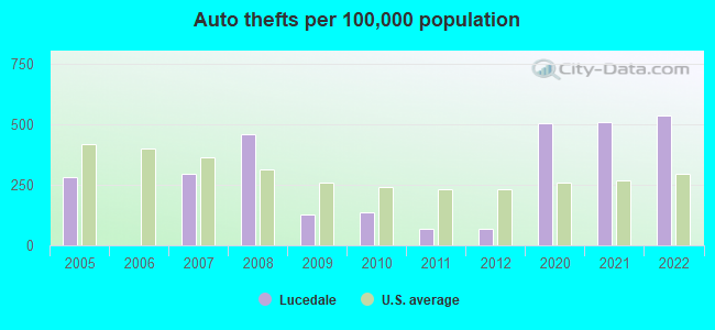 Auto thefts per 100,000 population