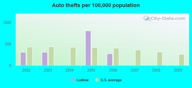 Auto thefts per 100,000 population