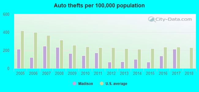 Auto thefts per 100,000 population