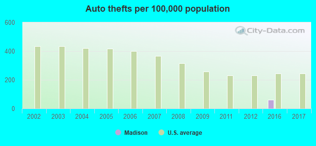 Auto thefts per 100,000 population