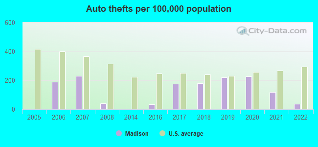 Auto thefts per 100,000 population