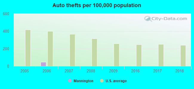 Auto thefts per 100,000 population