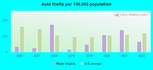 Auto thefts per 100,000 population