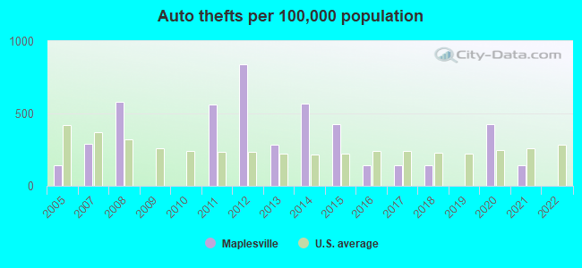 Auto thefts per 100,000 population