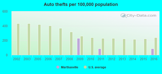 Auto thefts per 100,000 population