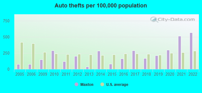 Auto thefts per 100,000 population