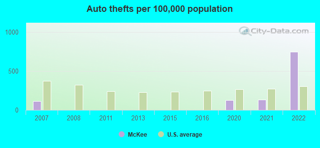 Auto thefts per 100,000 population