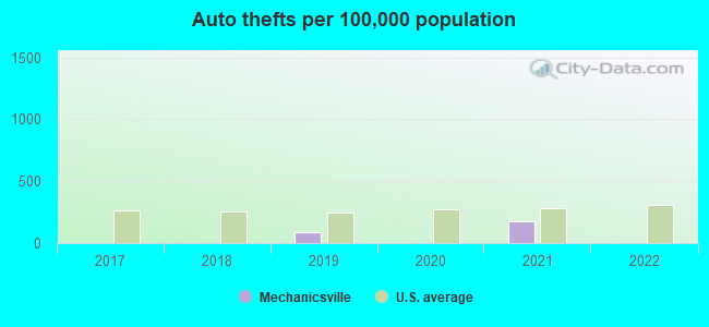 Auto thefts per 100,000 population