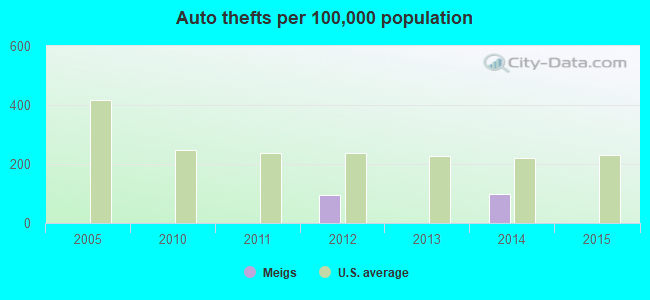 Auto thefts per 100,000 population