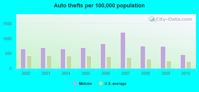 Auto thefts per 100,000 population