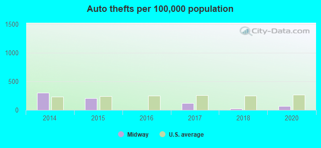 Auto thefts per 100,000 population