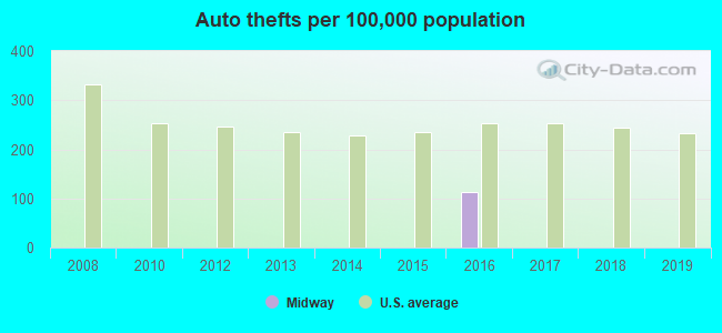 Auto thefts per 100,000 population