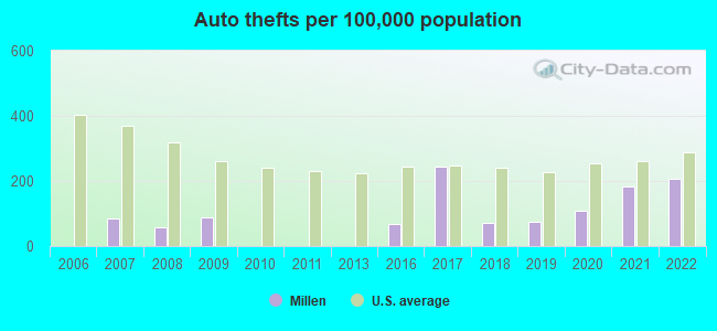 Auto thefts per 100,000 population