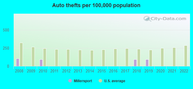 Auto thefts per 100,000 population