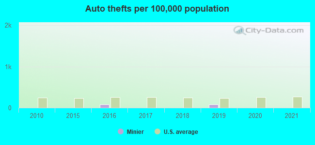 Auto thefts per 100,000 population