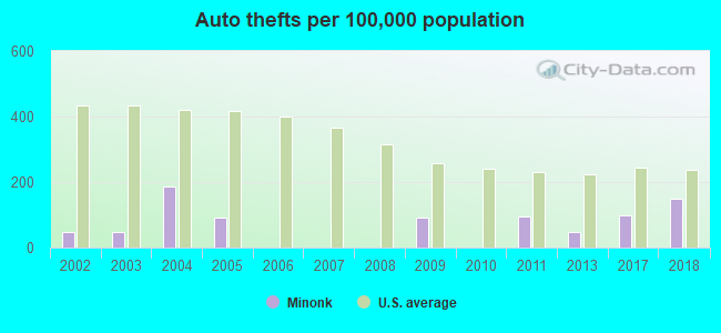 Auto thefts per 100,000 population