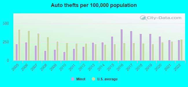 Auto thefts per 100,000 population