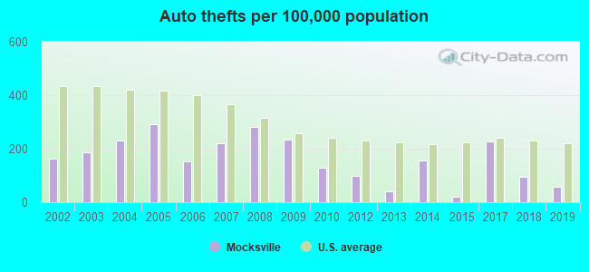 Auto thefts per 100,000 population