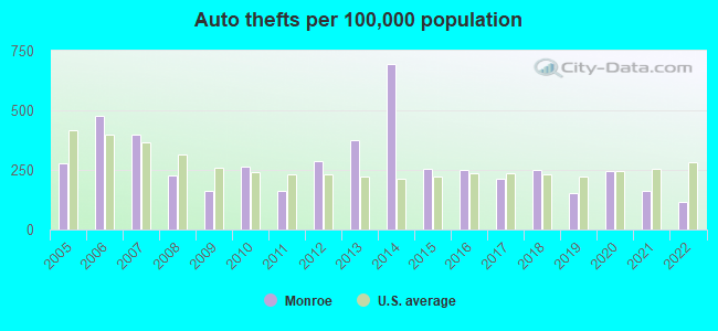 Auto thefts per 100,000 population