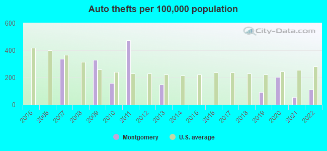 Auto thefts per 100,000 population