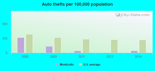 Auto thefts per 100,000 population