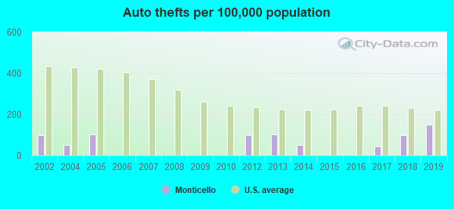 Auto thefts per 100,000 population