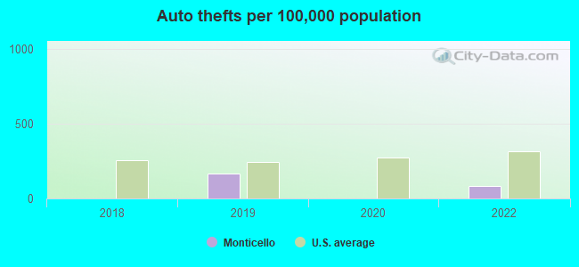 Auto thefts per 100,000 population