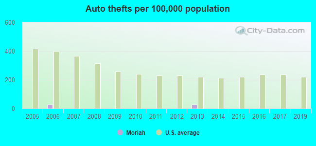 Auto thefts per 100,000 population