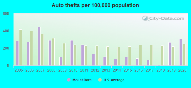 Auto thefts per 100,000 population