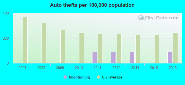 Auto thefts per 100,000 population