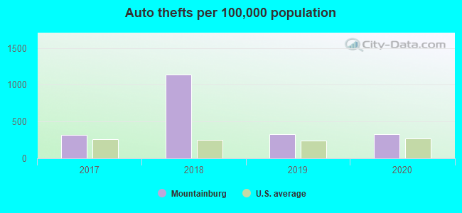 Auto thefts per 100,000 population