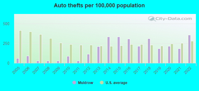 Auto thefts per 100,000 population