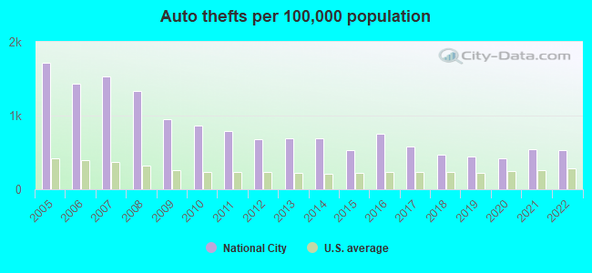 Auto thefts per 100,000 population