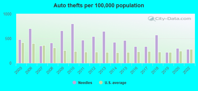 Auto thefts per 100,000 population