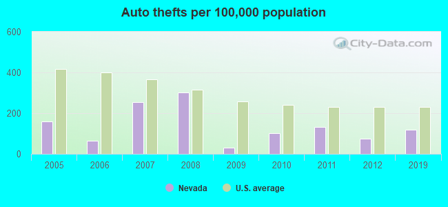 Auto thefts per 100,000 population