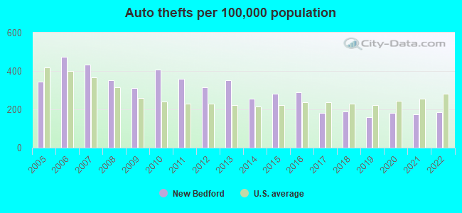 Auto thefts per 100,000 population