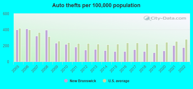 Auto thefts per 100,000 population