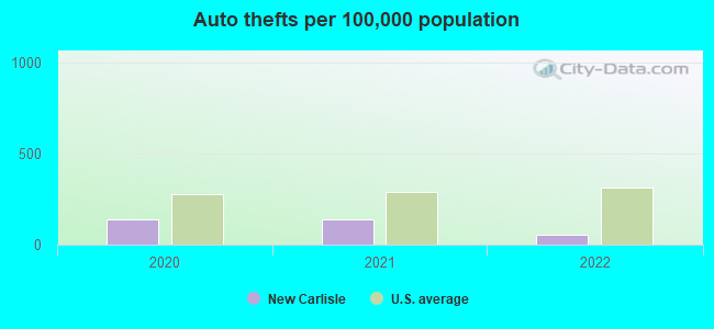 Auto thefts per 100,000 population