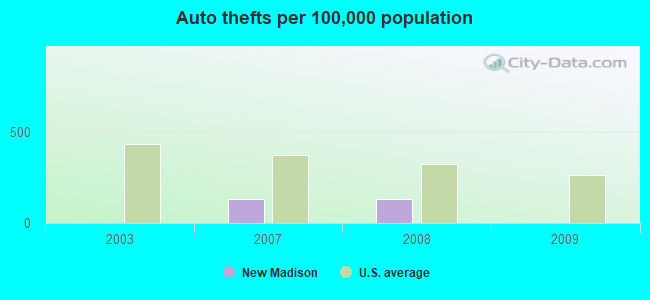 Auto thefts per 100,000 population