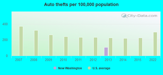 Auto thefts per 100,000 population